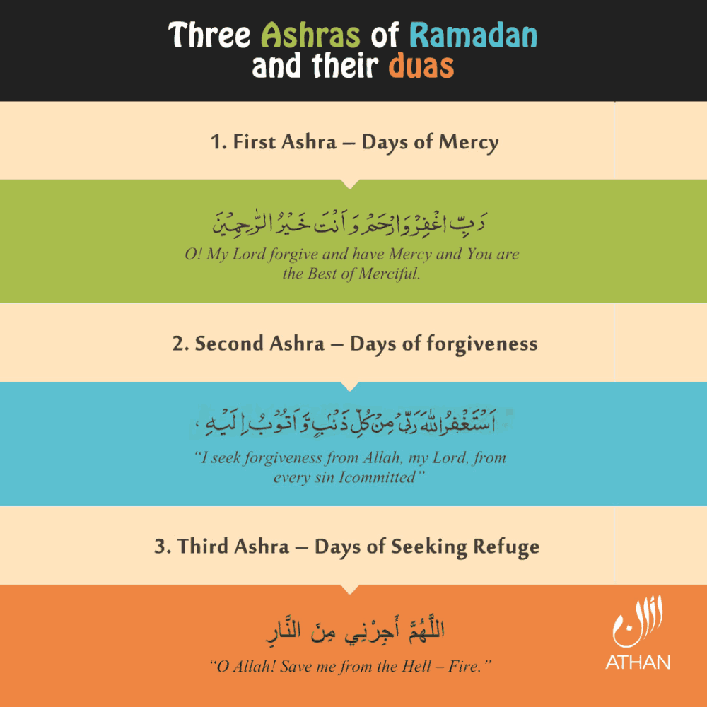 Three Ashra's Of Ramadan